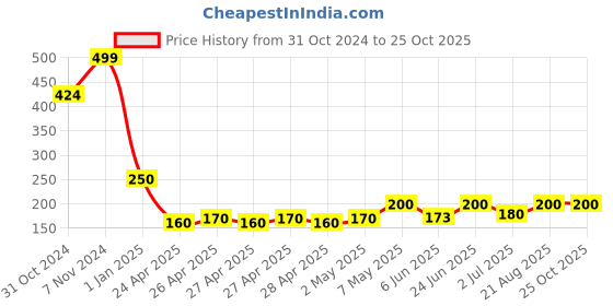 ajio.com 3pin Girl Basic Leggings 3pin Price History Graph from 31 Oct 2024 to 24 Oct 2025