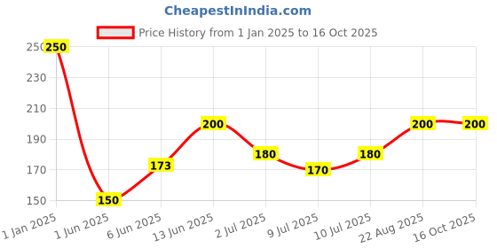 ajio.com 3pin Girl Basic Leggings 3pin Price History Graph from 1 Jan 2025 to 16 Oct 2025