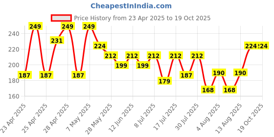 ajio.com max Girl Basic Leggings max Price History Graph from 23 Apr 2025 to 19 Oct 2025
