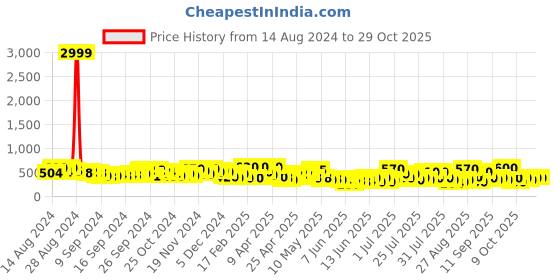 ajio.com tior Girl Bodycon Dress with Puff Sleeves tior Price History Graph from 14 Aug 2024 to 29 Oct 2025