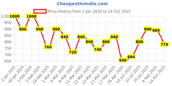 ajio.com shoetopia Girl Boots with Synthetic upper shoetopia Price History Graph from 2 Jan 2025 to 14 Oct 2025