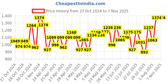 ajio.com truffle collection Girl Canvas Shoes truffle collection Price History Graph from 27 Oct 2024 to 7 Nov 2025