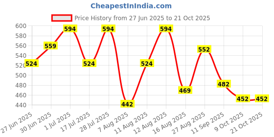 ajio.com max Girl Casual Shoes with PU upper max Price History Graph from 27 Jun 2025 to 20 Oct 2025