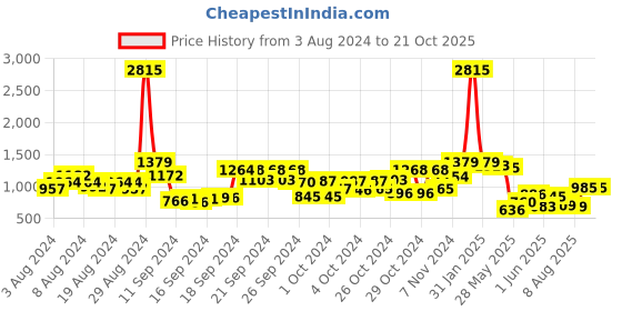 ajio.com cutecumber Girl Checked Shirt Dress with Curved Hem cutecumber Price History Graph from 3 Aug 2024 to 21 Oct 2025