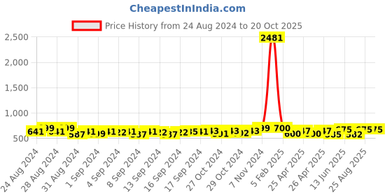 ajio.com freeplay Girl Colourblock Round-Toe Flat Shoes freeplay Price History Graph from 24 Aug 2024 to 19 Oct 2025