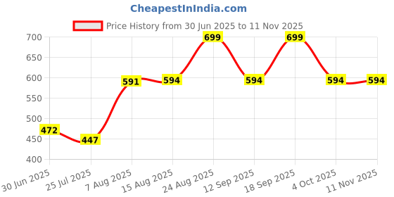 ajio.com pantaloons junior Girl Colourblock Slip-On Pullover pantaloons junior Price History Graph from 30 Jun 2025 to 10 Nov 2025