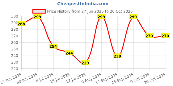 ajio.com chilins Girl Elasticated Waist Leggings chilins Price History Graph from 27 Jun 2025 to 26 Oct 2025