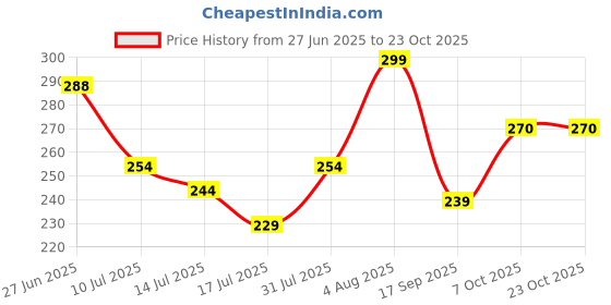 ajio.com chilins Girl Elasticated Waist Leggings chilins Price History Graph from 27 Jun 2025 to 23 Oct 2025