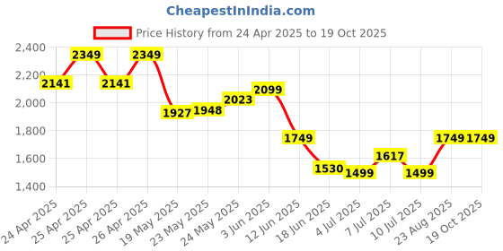 ajio.com chicco Girl Embellished Bootcut Jeans chicco Price History Graph from 24 Apr 2025 to 19 Oct 2025