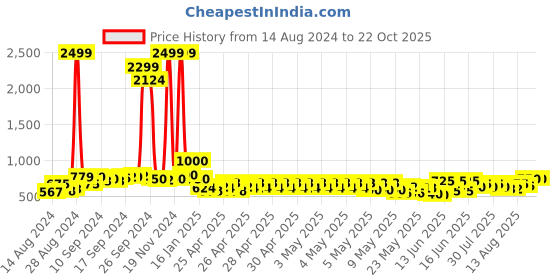 ajio.com bella moda Girl Embellished Fit & Flare Dress bella moda Price History Graph from 14 Aug 2024 to 22 Oct 2025