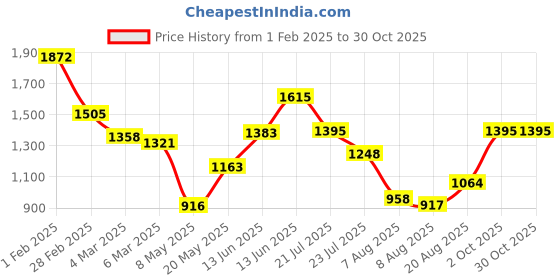 ajio.com cutecumber Girl Embellished Shift Dress cutecumber Price History Graph from 1 Feb 2025 to 30 Oct 2025