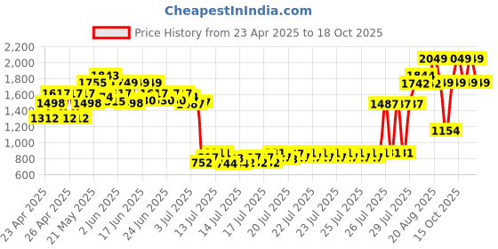 ajio.com peppermint Girl Embellished Top & Shorts Set peppermint Price History Graph from 23 Apr 2025 to 18 Oct 2025