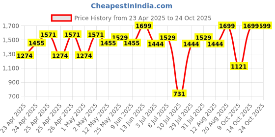 ajio.com peppermint Girl Embellished Top & Skirt Set peppermint Price History Graph from 23 Apr 2025 to 24 Oct 2025