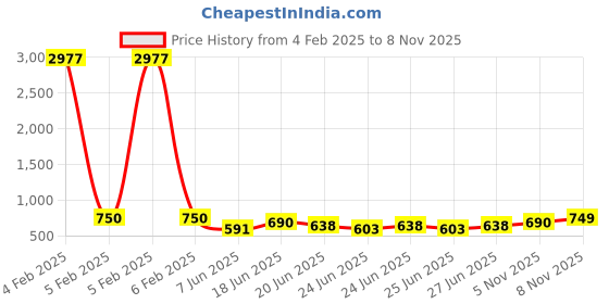 ajio.com freeplay Girl Embellished Zip-Up Boots freeplay Price History Graph from 4 Feb 2025 to 8 Nov 2025