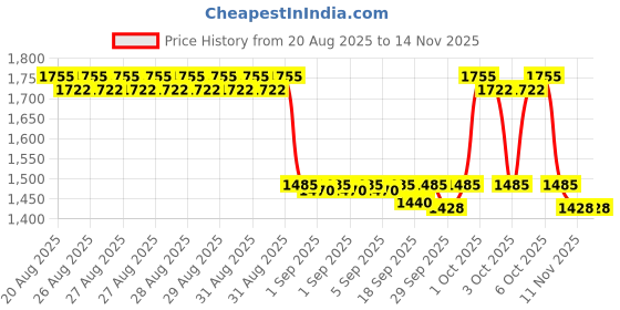 ajio.com bitiya by bhama Girl Embroidered 3-Piece Set bitiya by bhama Price History Graph from 20 Aug 2025 to 13 Nov 2025