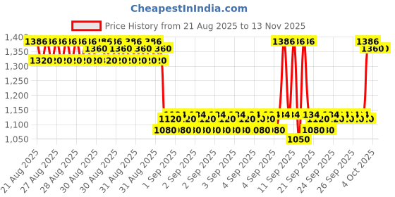 ajio.com bitiya by bhama Girl Embroidered 3-Piece Set bitiya by bhama Price History Graph from 21 Aug 2025 to 13 Nov 2025