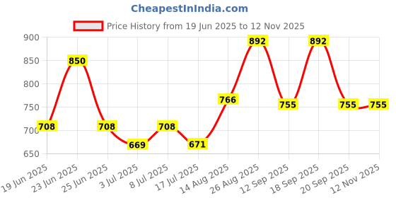 ajio.com pantaloons junior Girl Embroidered Cardigan with Button-Closure pantaloons junior Price History Graph from 19 Jun 2025 to 11 Nov 2025