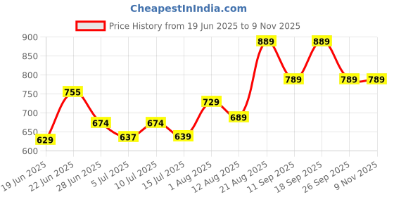 ajio.com pantaloons junior Girl Embroidered Cardigan with Button-Closure pantaloons junior Price History Graph from 19 Jun 2025 to 7 Nov 2025