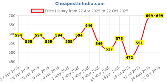 ajio.com bella moda Girl Embroidered Fit & Flare Dress bella moda Price History Graph from 27 Apr 2025 to 21 Oct 2025