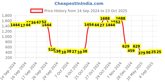 ajio.com ishti Girl Embroidered Regular Fit Top ishti Price History Graph from 14 Sep 2024 to 22 Oct 2025