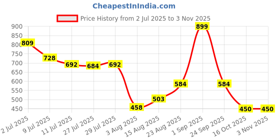 ajio.com under fourteen only Girl Embroidered Skort with Elasticated Waist under fourteen only Price History Graph from 2 Jul 2025 to 2 Nov 2025