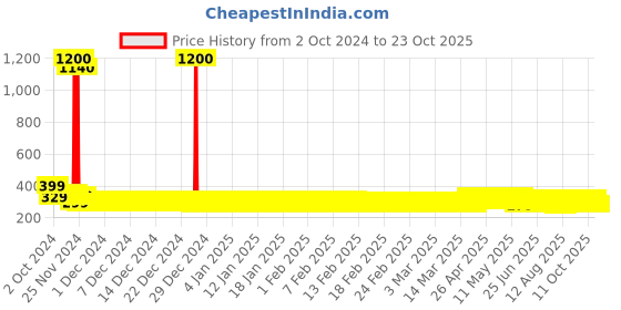 ajio.com panicia girl fit and flare dress panicia Price History Graph from 2 Oct 2024 to 23 Oct 2025
