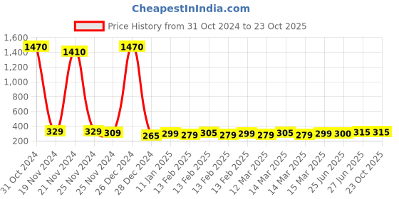 ajio.com panicia Girl Fit and Flare Dress panicia Price History Graph from 31 Oct 2024 to 23 Oct 2025