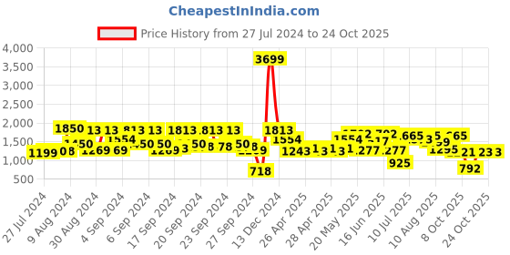 ajio.com vastramay Girl Flared Skirt with Elasticated Waist vastramay Price History Graph from 27 Jul 2024 to 22 Oct 2025