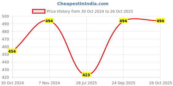 ajio.com totztouch Girl Floral Dress totztouch Price History Graph from 30 Oct 2024 to 24 Oct 2025