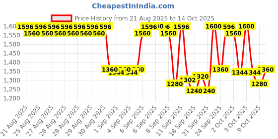 ajio.com bitiya by bhama Girl Floral Print 3-Piece Set bitiya by bhama Price History Graph from 21 Aug 2025 to 14 Oct 2025