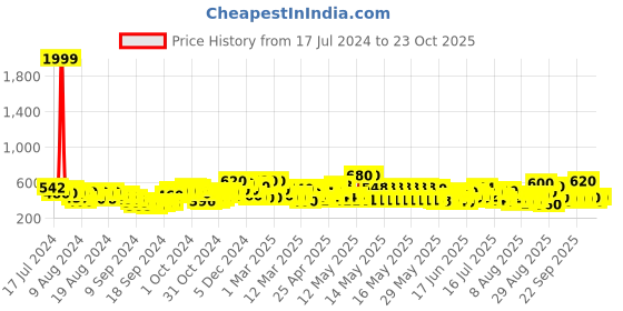 ajio.com tior Girl Floral Print Fit & Flare Dress tior Price History Graph from 17 Jul 2024 to 23 Oct 2025