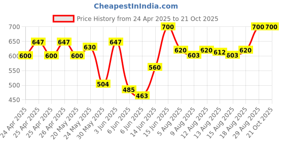 ajio.com white world Girl Floral Print Fit & Flare Dress white world Price History Graph from 24 Apr 2025 to 21 Oct 2025