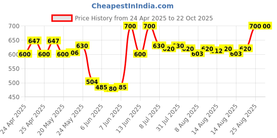 ajio.com white world Girl Floral Print Fit & Flare Dress white world Price History Graph from 24 Apr 2025 to 21 Oct 2025
