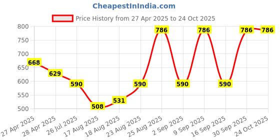 ajio.com bella moda Girl Floral Print Fit & Flare Dress bella moda Price History Graph from 27 Apr 2025 to 23 Oct 2025
