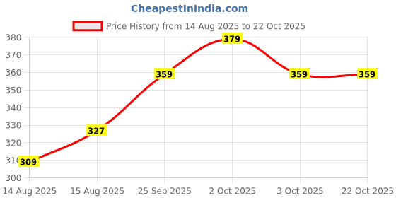 ajio.com deklook Girl Floral Print Fit & Flare Dress deklook Price History Graph from 14 Aug 2025 to 21 Oct 2025