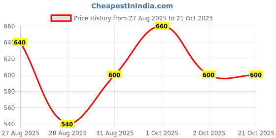 ajio.com tior Girl Floral Print Fit & Flare Dress tior Price History Graph from 27 Aug 2025 to 21 Oct 2025