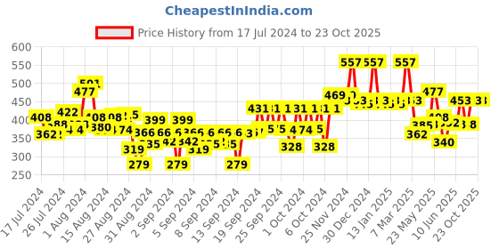 ajio.com funshine Girl Floral Print Fit & Flared Dress funshine Price History Graph from 17 Jul 2024 to 23 Oct 2025