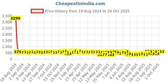 ajio.com ashikta enterprise Girl Floral Print Fit & Flared Dress ashikta enterprise Price History Graph from 19 Aug 2024 to 24 Oct 2025