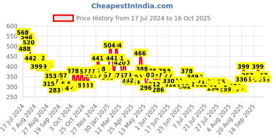 ajio.com toonyport Girl Floral Print Shorts & Top Set toonyport Price History Graph from 17 Jul 2024 to 16 Oct 2025