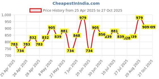 ajio.com chuppan chupai Girl Floral Skirt chuppan chupai Price History Graph from 25 Apr 2025 to 27 Oct 2025