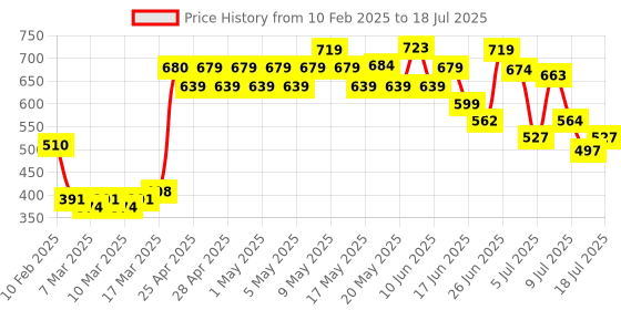 ajio.com nauti nati Girl Front-Open Shrug nauti nati Price History Graph from 10 Feb 2025 to 15 Jul 2025