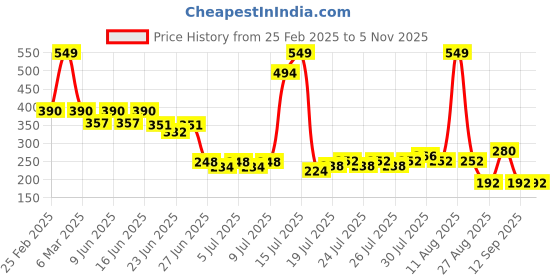 ajio.com rio girl for trends select Girl Front Tie-Up Pants rio girl for trends select Price History Graph from 25 Feb 2025 to 2 Nov 2025