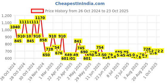 ajio.com lilpicks Girl full lenght jeans lilpicks Price History Graph from 26 Oct 2024 to 22 Oct 2025