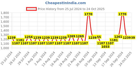 ajio.com monte carlo Girl Geometric Print Sweater Dress monte carlo Price History Graph from 25 Jul 2024 to 23 Oct 2025