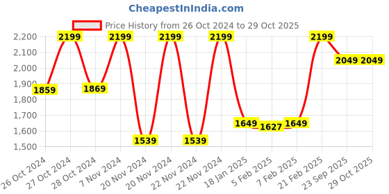 ajio.com blue giraffe Girl giraffe jeggings blue giraffe Price History Graph from 26 Oct 2024 to 29 Oct 2025