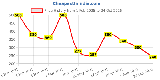 ajio.com hellcat Girl Graphic A-line Dress hellcat Price History Graph from 1 Feb 2025 to 24 Oct 2025