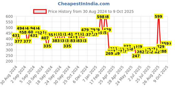 ajio.com kiddopanti Girl Graphic Print Front Open Shrug kiddopanti Price History Graph from 30 Aug 2024 to 8 Oct 2025