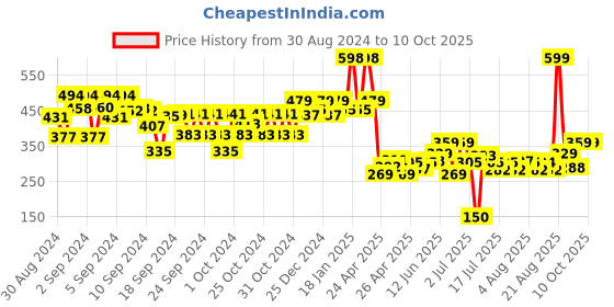 ajio.com kiddopanti Girl Graphic Print Front Open Shrug kiddopanti Price History Graph from 30 Aug 2024 to 10 Oct 2025