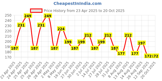 ajio.com max Girl Graphic Print Leggings max Price History Graph from 23 Apr 2025 to 19 Oct 2025