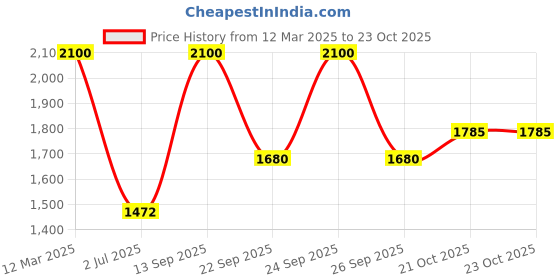 ajio.com cherry crumble by nitt hyman Girl Graphic Print Pants & Top Set cherry crumble by nitt hyman Price History Graph from 12 Mar 2025 to 23 Oct 2025